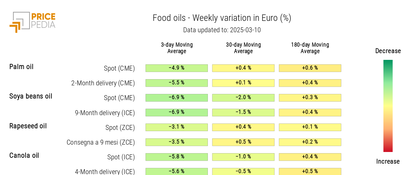 HeatMap of Food Oil Prices in Euro