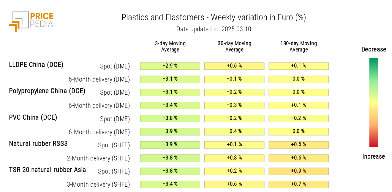 HeatMap of Plastic and Elastomer Prices in Euros