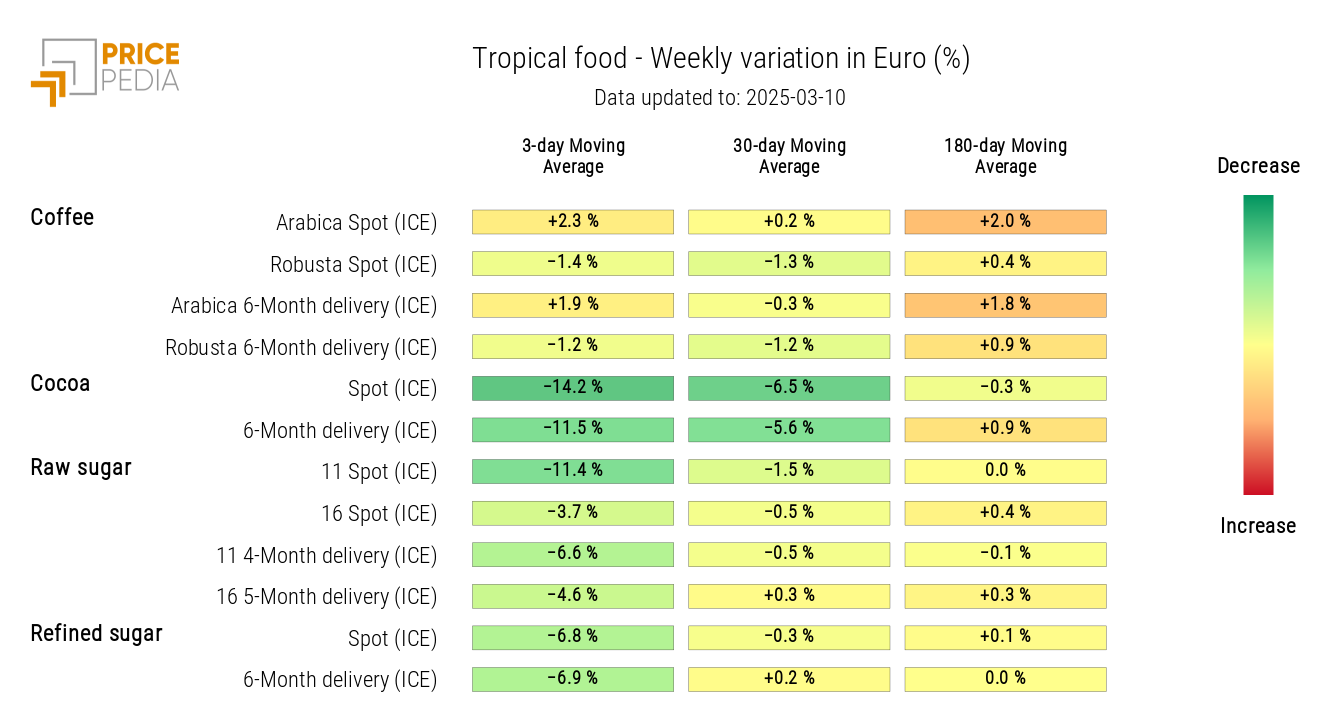 HeatMap of Tropical Food Prices in Euros