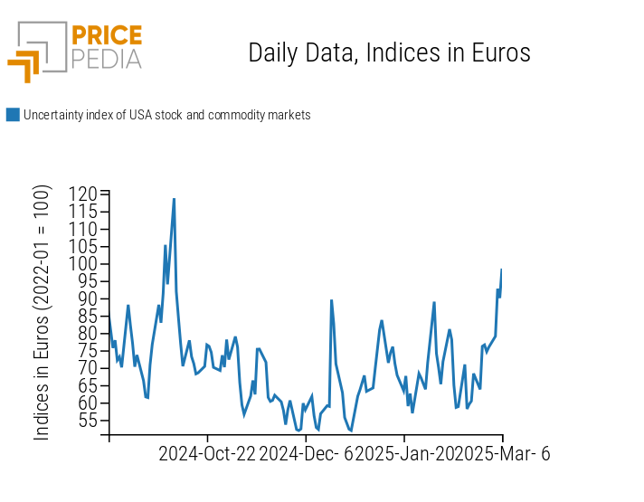 Volatility index of the U.S. stock market and commodity prices