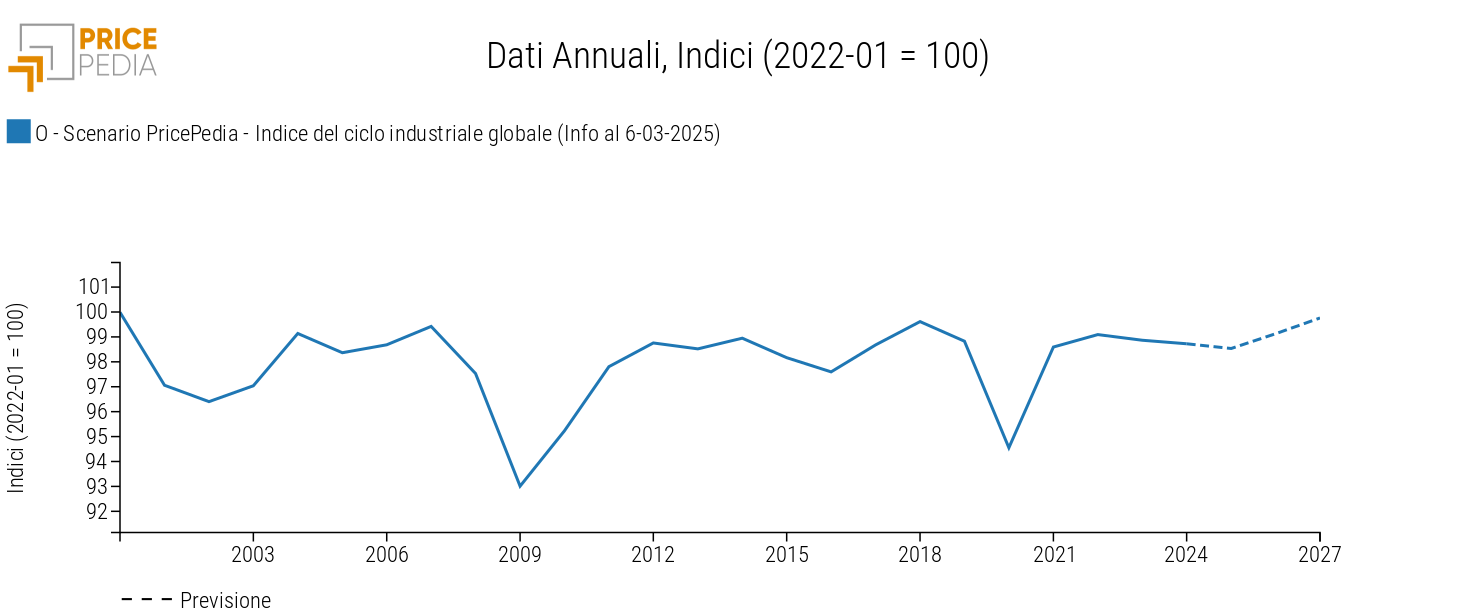 Ciclo industriale globale, scenario marzo 2025