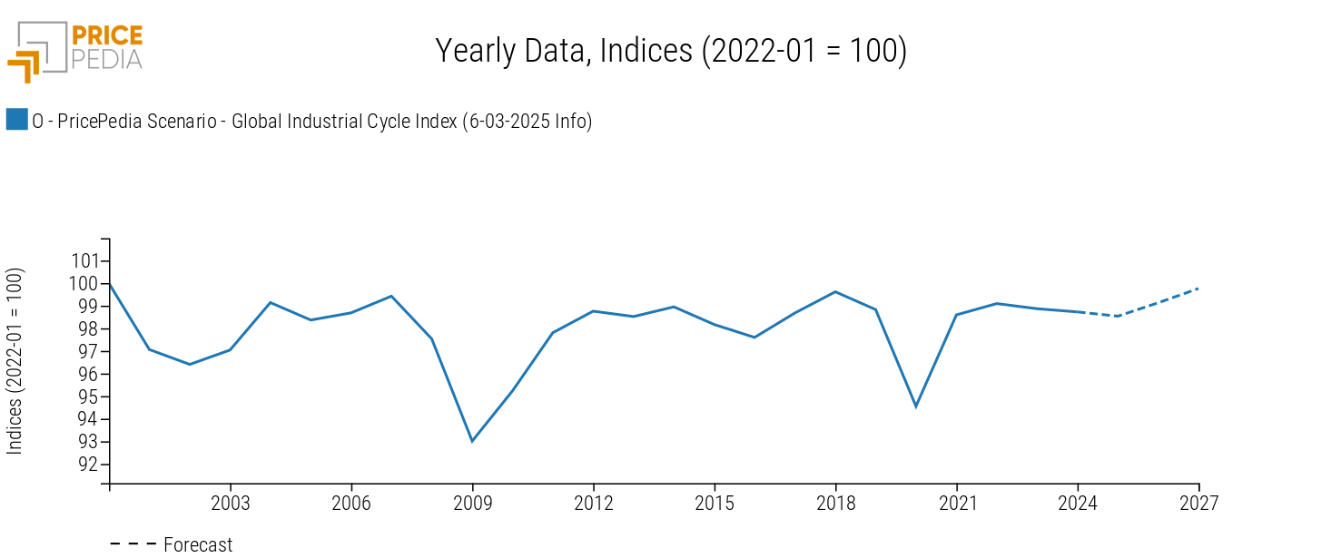 Global Industrial Cycle, March 2025 Scenario