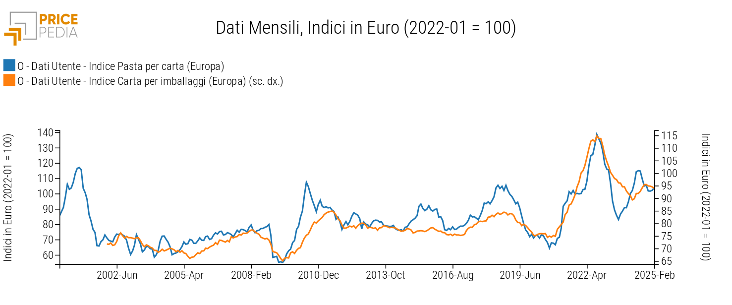 Input vs. Output: prezzi lungo la filiera della carta per imballaggi, indici in € (2022-01=100)