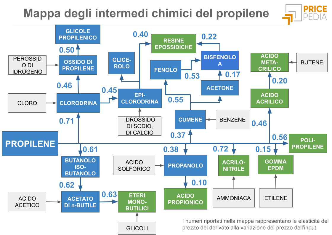 Mappa degli intermedi chimici del propilene