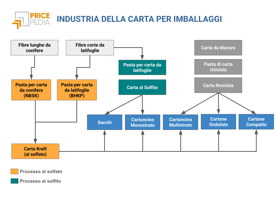 Production Flow Diagram: industria della carta per imballaggi