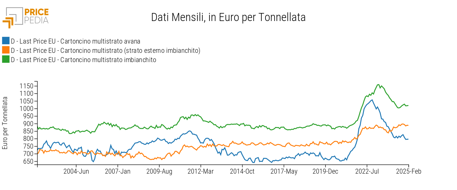 Prezzi europei del cartoncino multistrato, in €/Ton