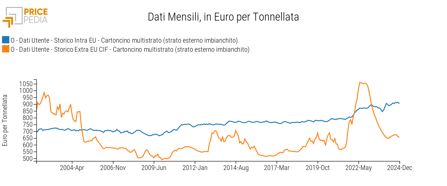 Cartoncino multistrato (strato esterno imbianchito): prezzo intra UE vs. prezzo extra UE CIF, in €/Ton