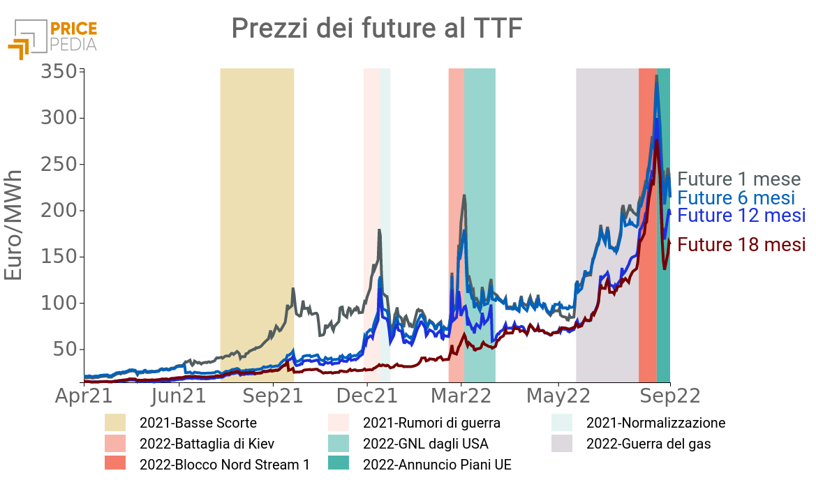 stabilizzazione-dei-prezzi-al-ttf-come-obiettivo-primario-ue-pricepedia